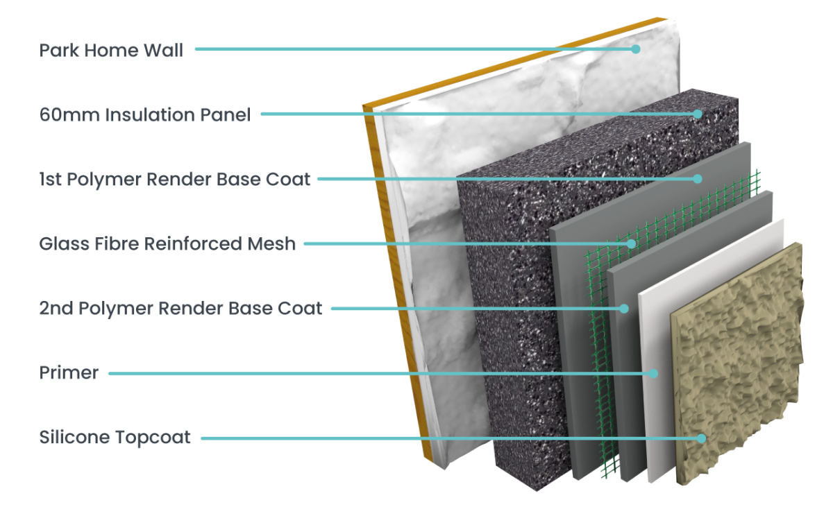 6 Layer Park Home External Wall Insulation from Platinum Park Home Services